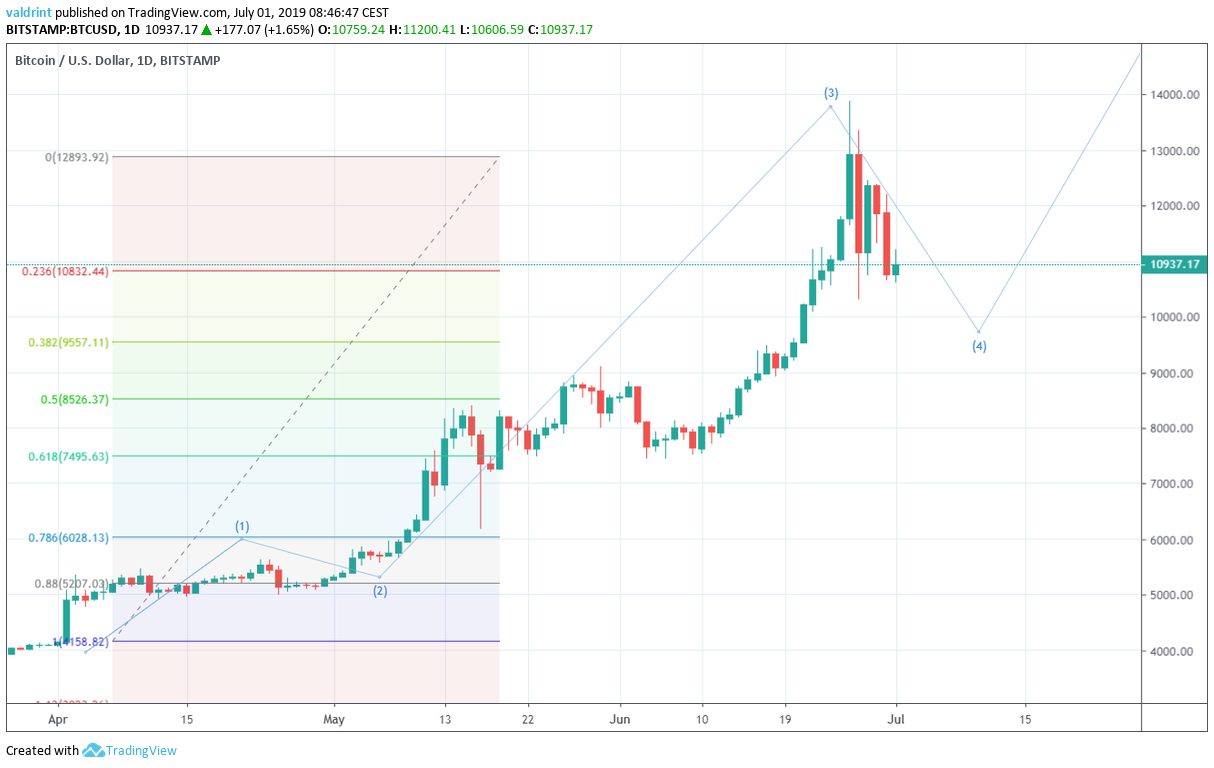 Análisis de Precio Bitcoin Prediciendo el Final de la Corrección de