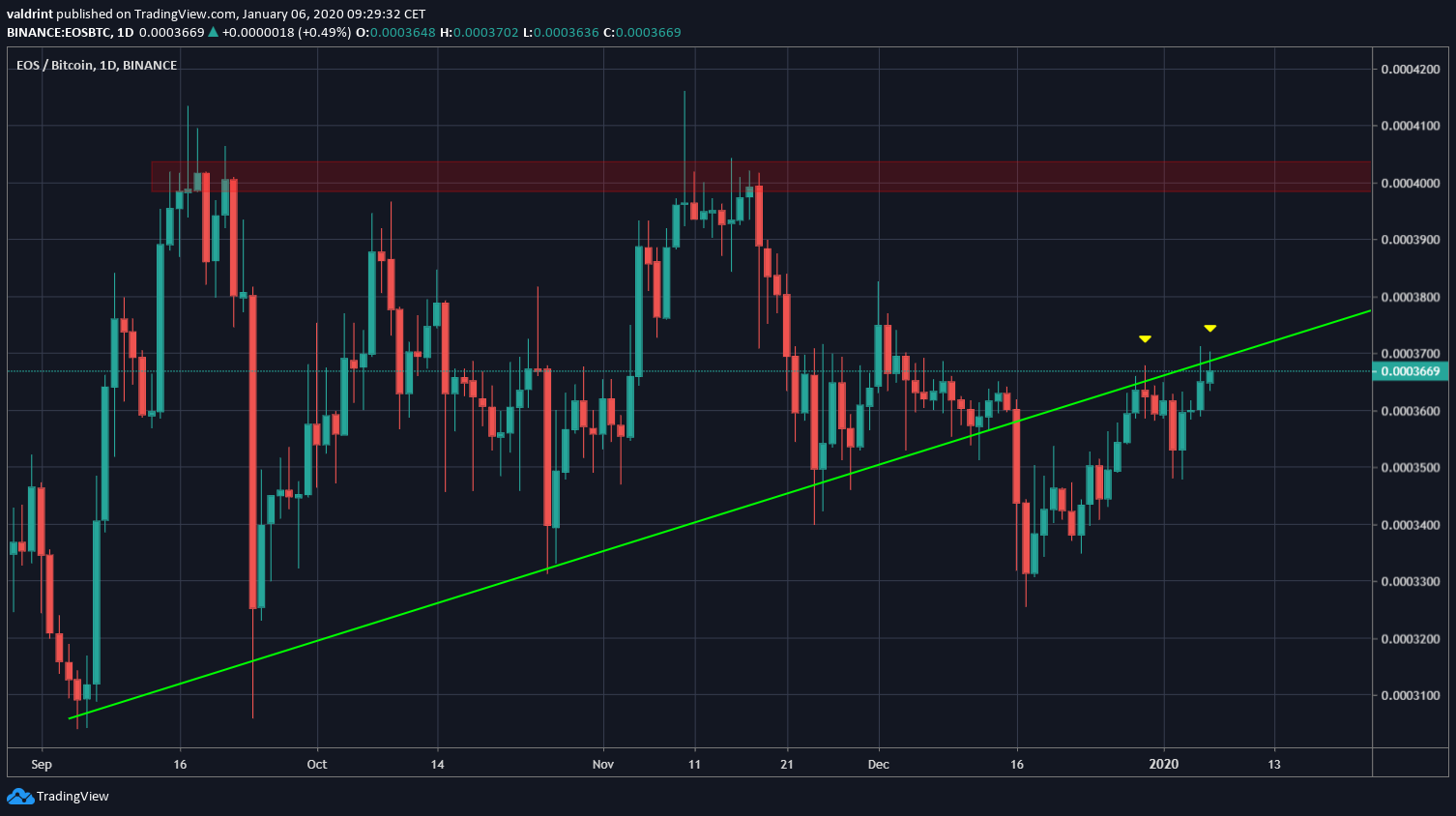 EOS Ascending Support