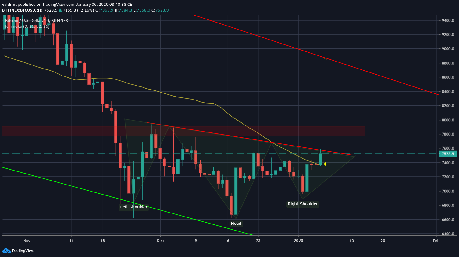 Bitcoin Inverse H&S