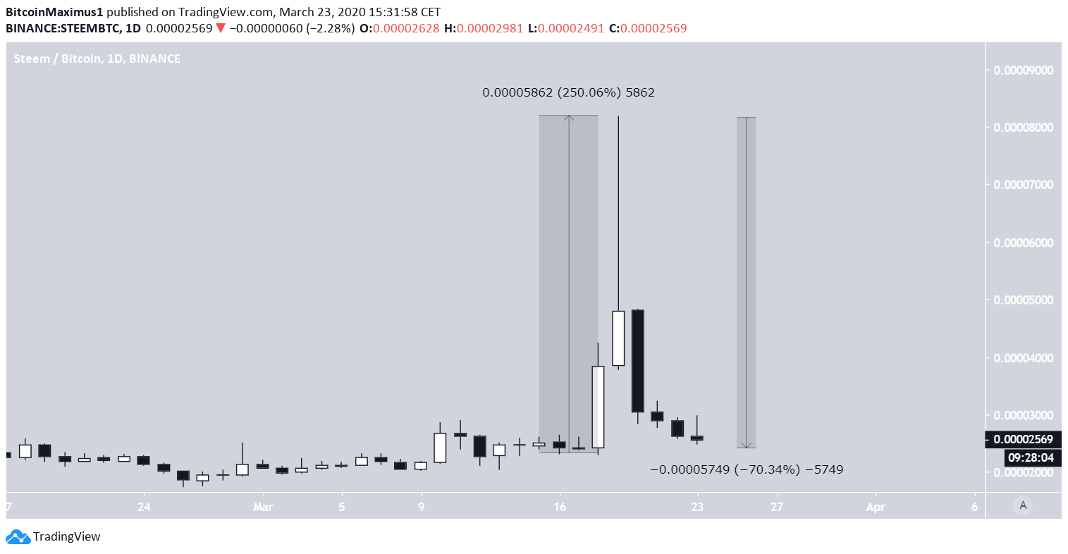 Steem daily movement