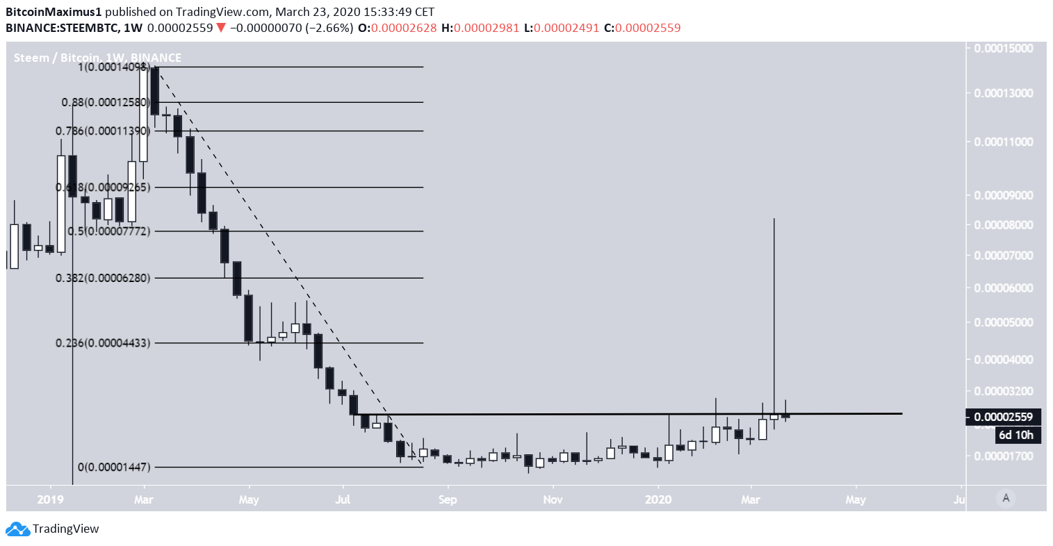 STEEM Weekly Movement