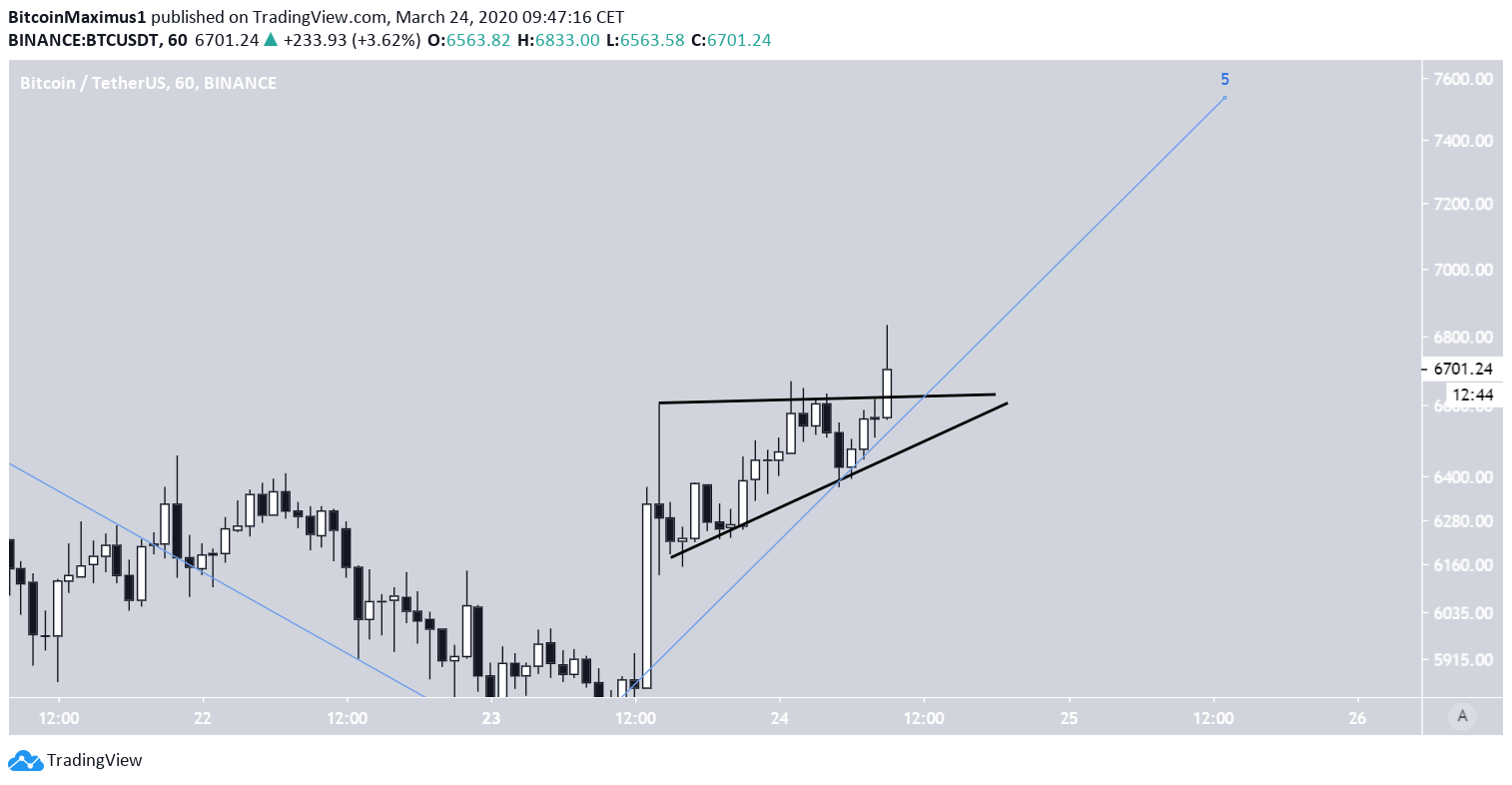 Ascending Triangle