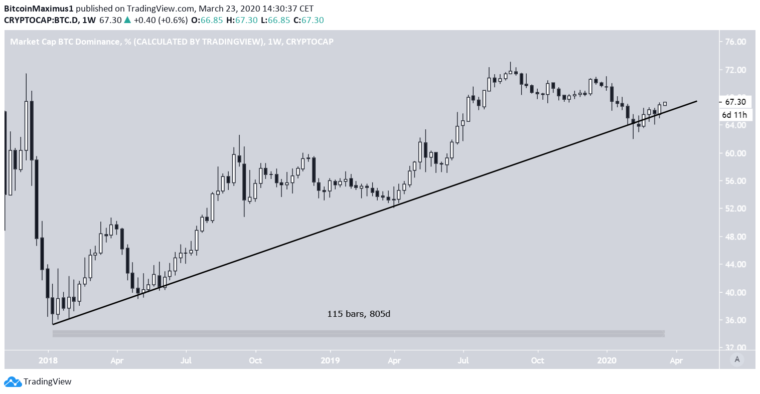 BTC Dominance