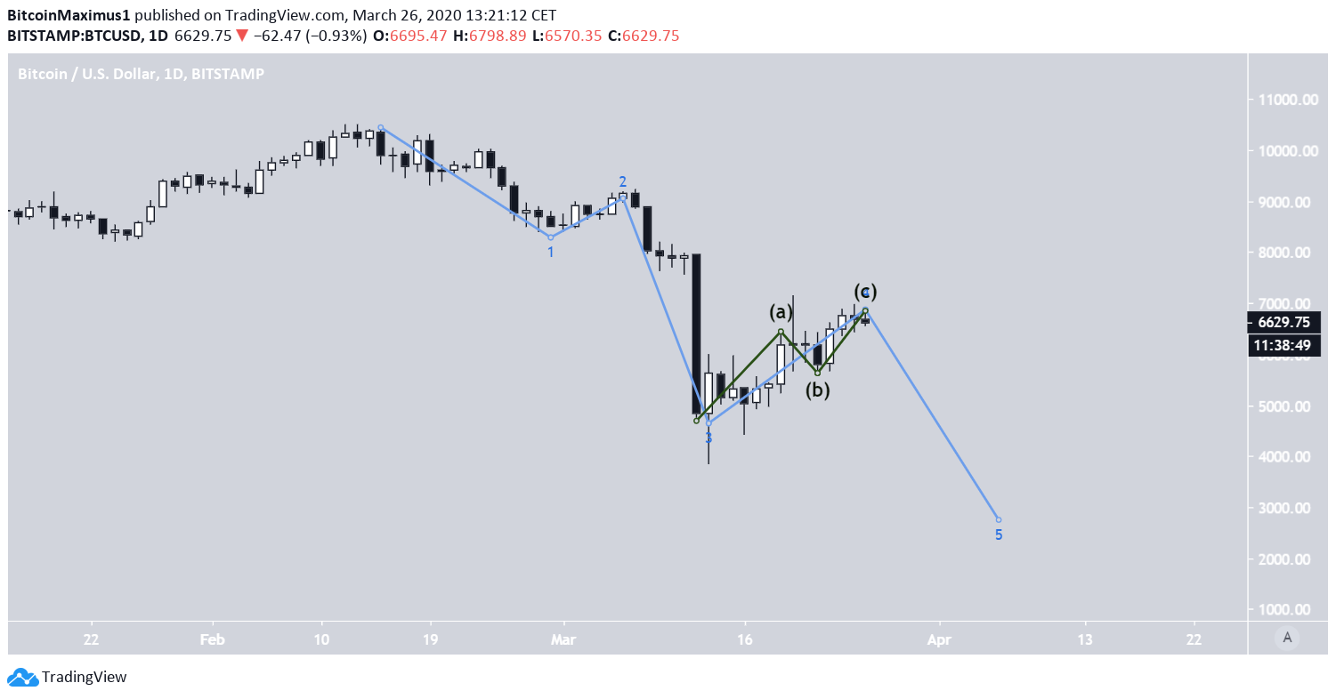 BTC Bearish