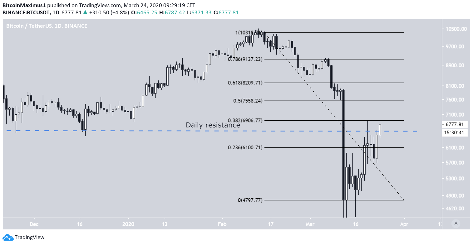 Bitcoin Daily