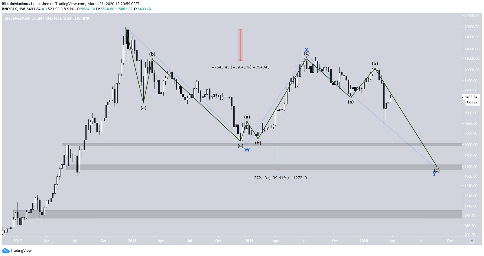 Bitcoin Wave Count