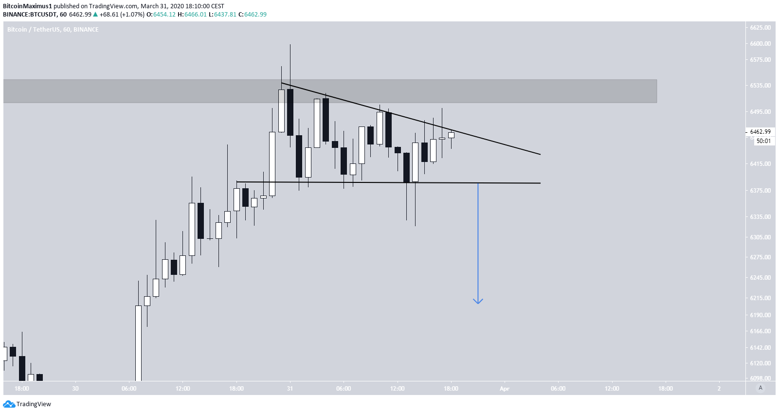 Bitcoin Descending Triangle