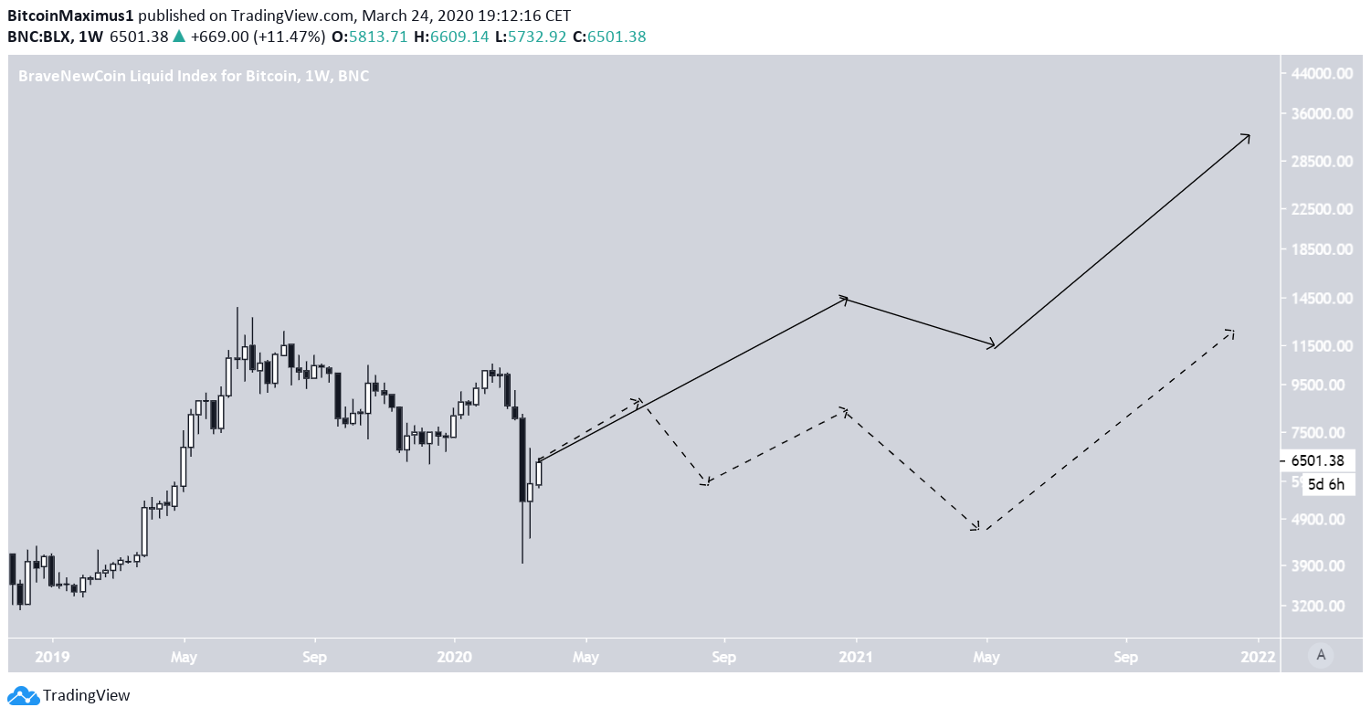 BTC Price Movement 2020