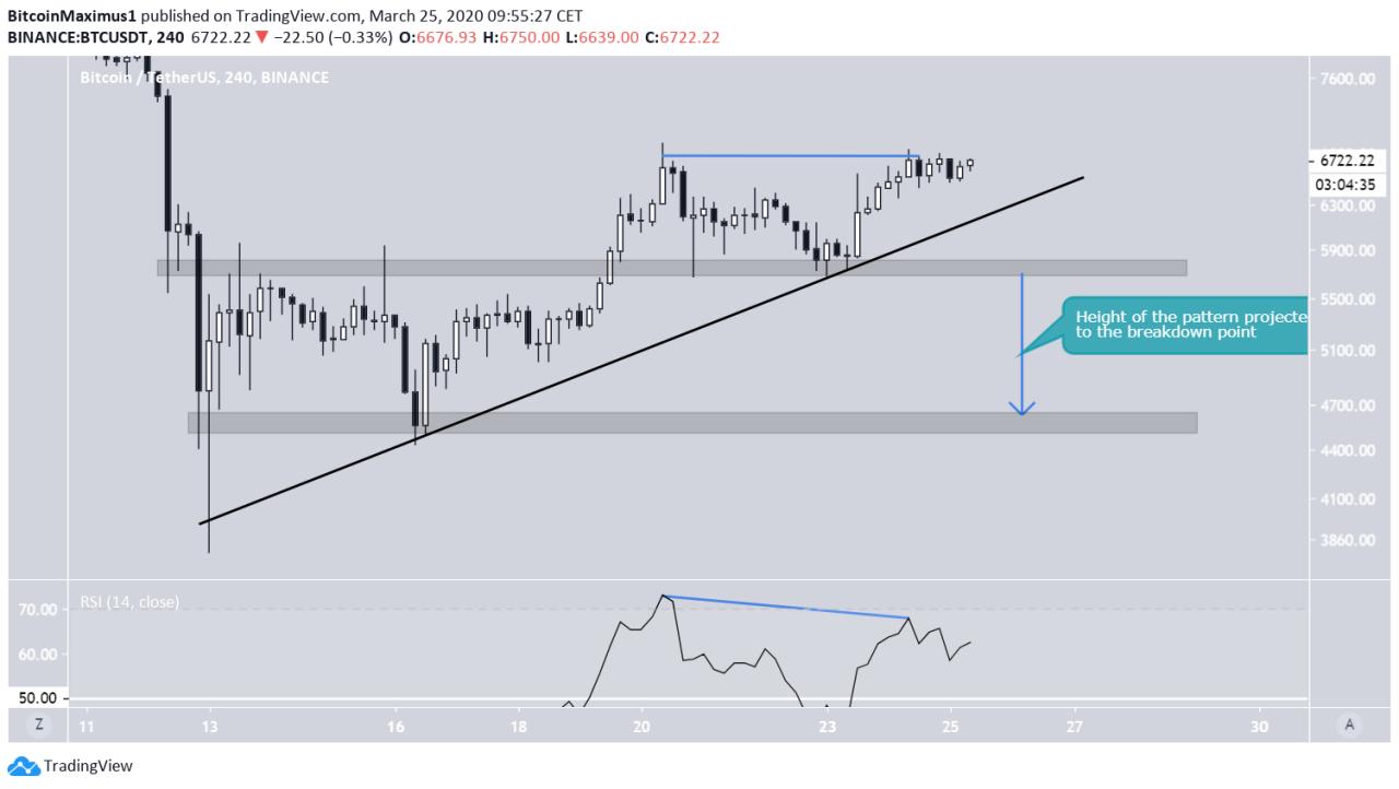 Bitcoin Short-Term Double Top