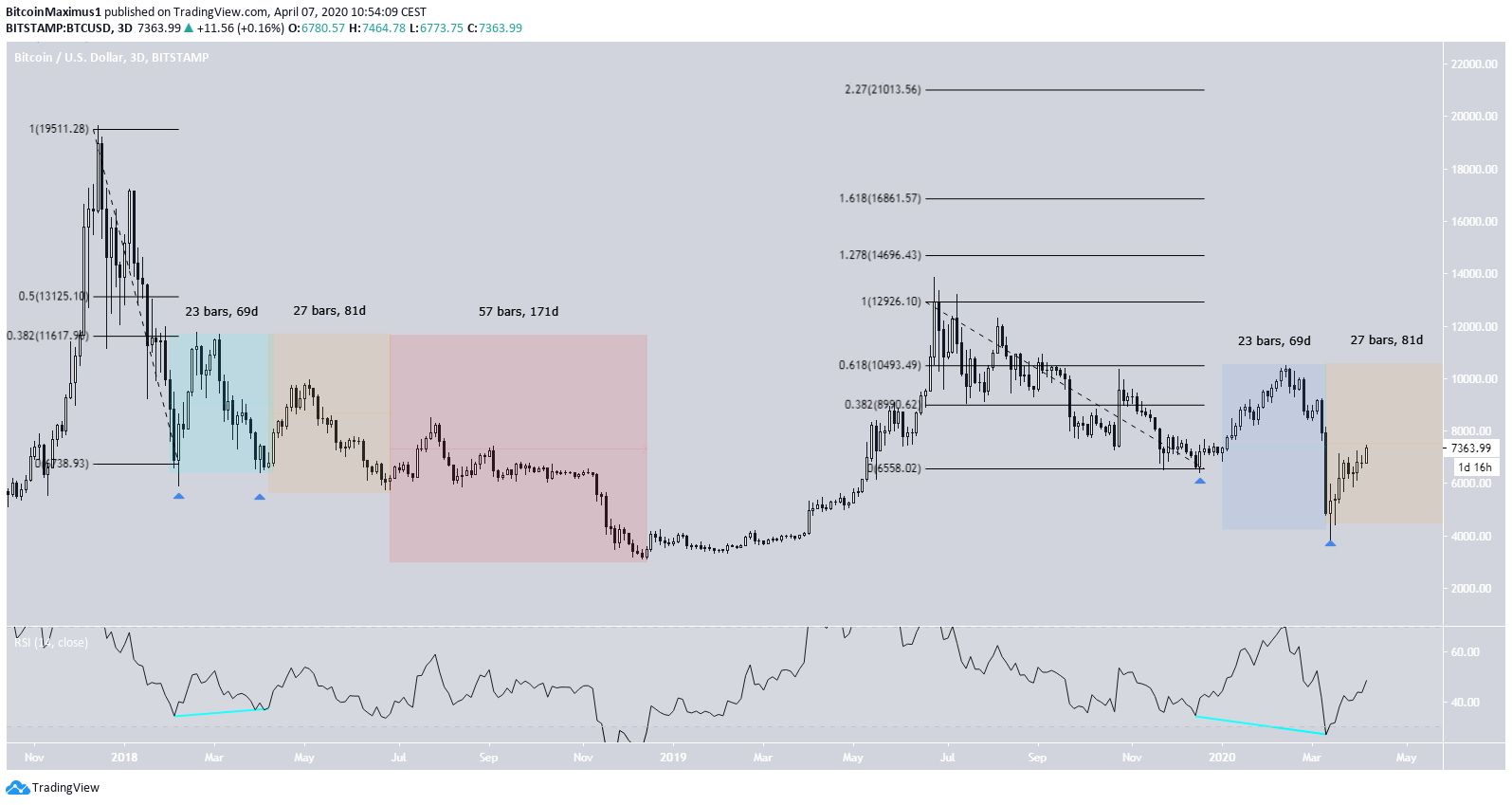 Bitcoin Comparison