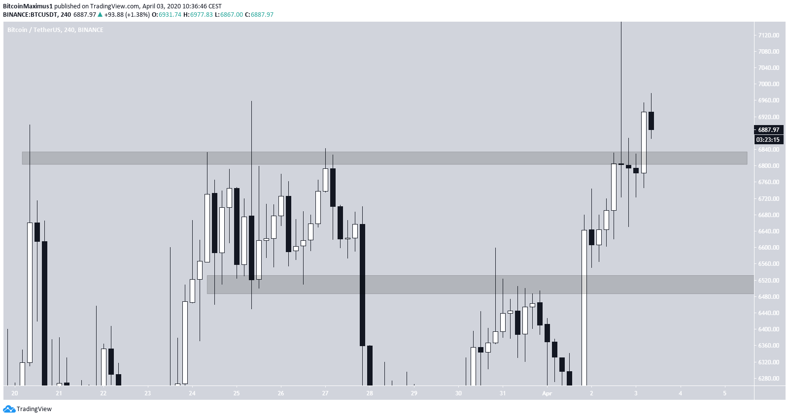 Bitcoin Support Flip