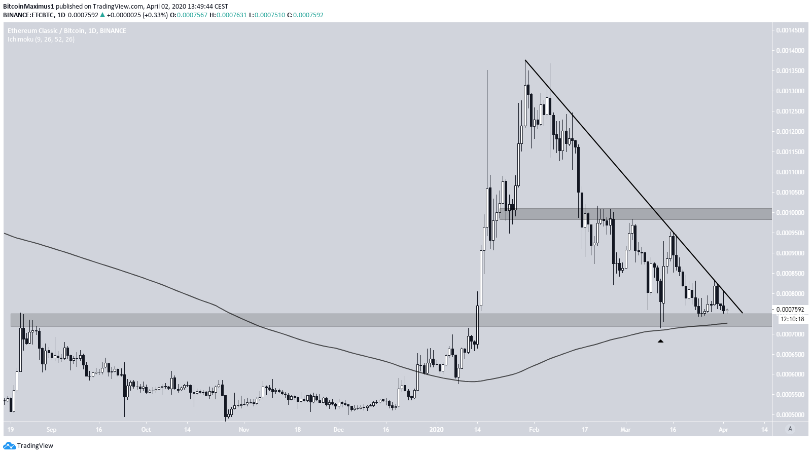 ETC Price Movement