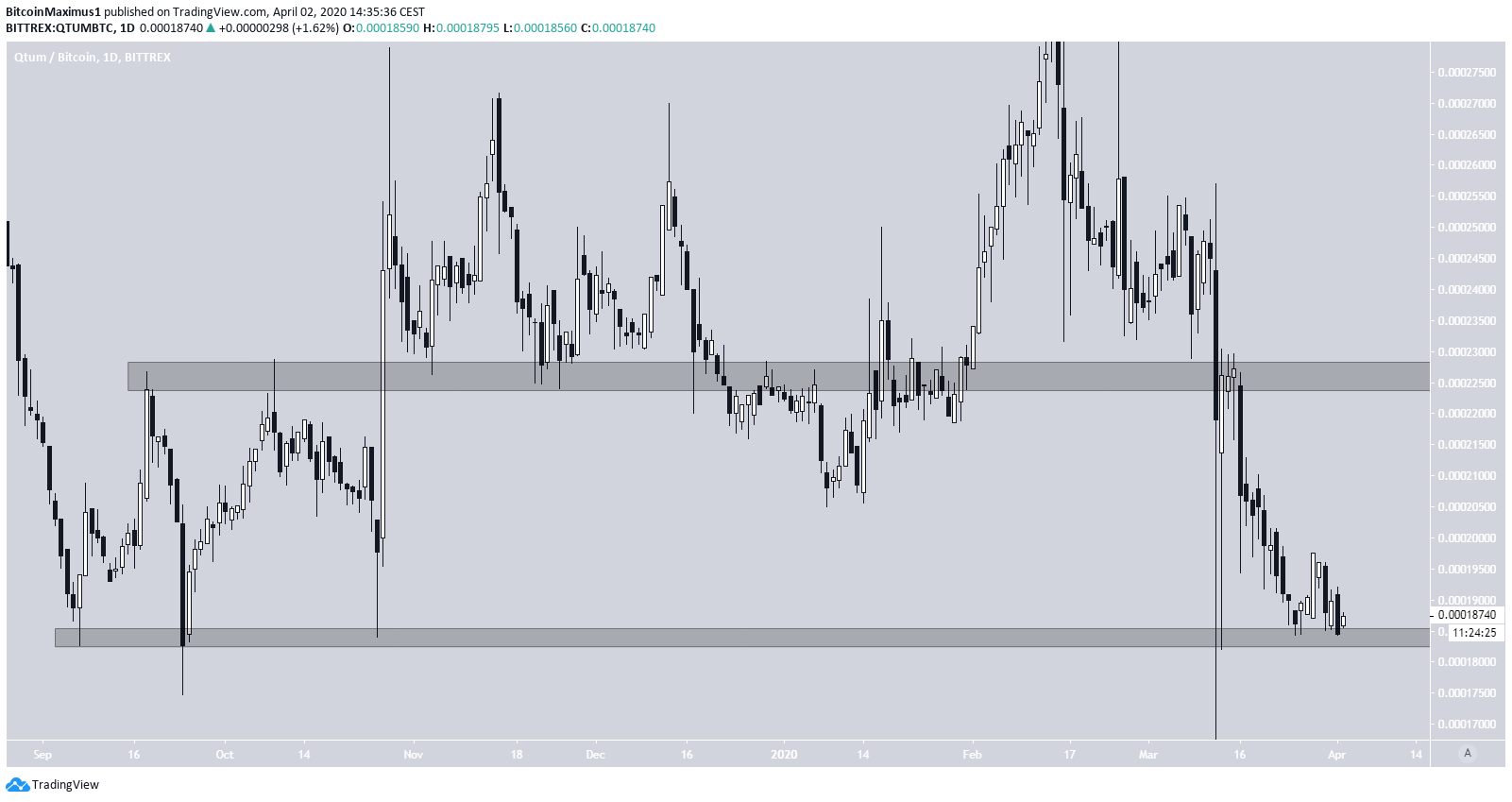 QTUM Price Movement