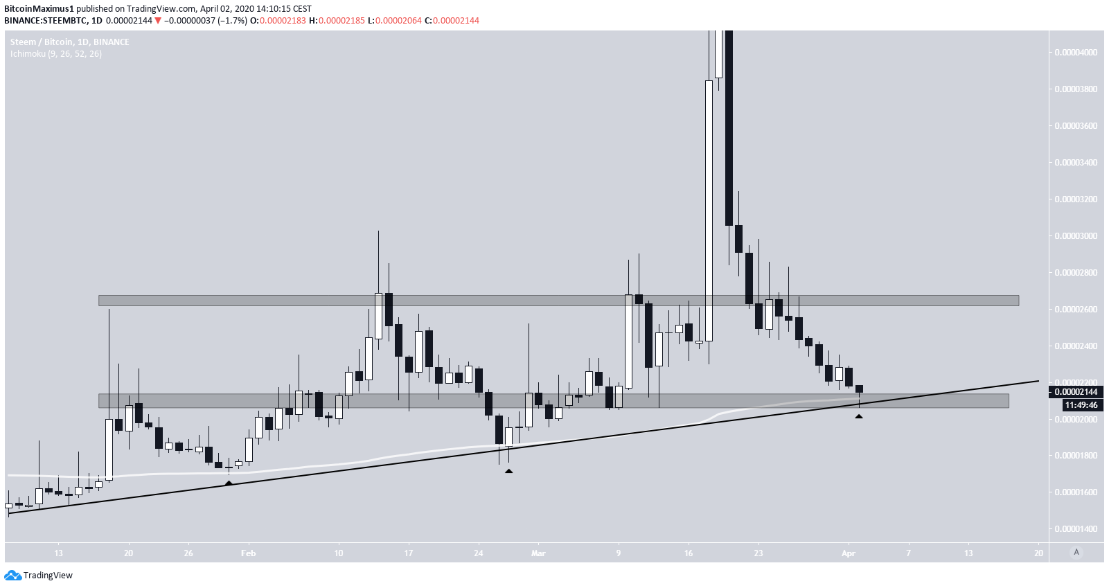 Steem Price Movement
