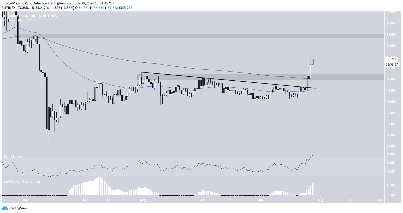 Litecoin Direnç Çizgisi