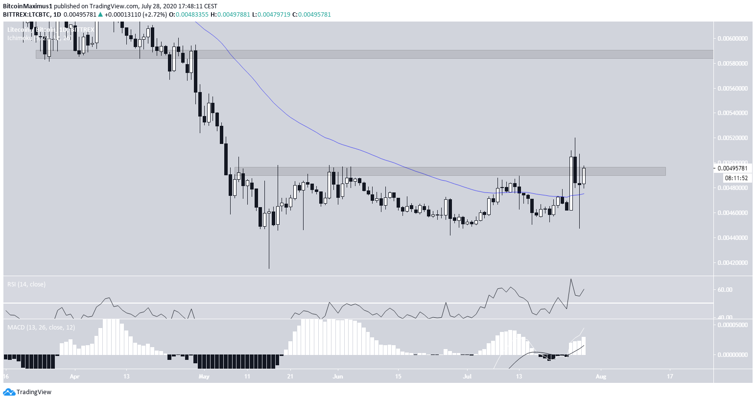 Litecoin Hareketi