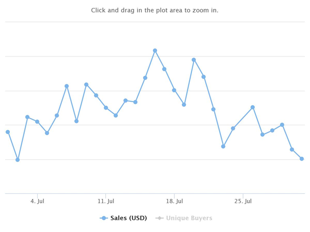 Ethereum Nft Sales Fall Below Million Reaching Month Low