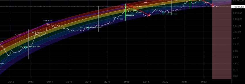 What Is The Bitcoin Rainbow Chart And How To Use It