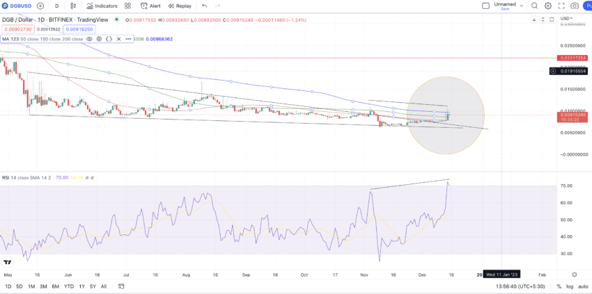 DigiByte DGB Price Prediction 2024 2025 2030