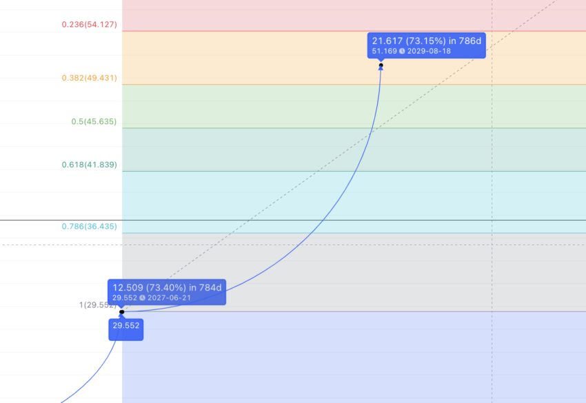 Internet Computer Icp Price Prediction