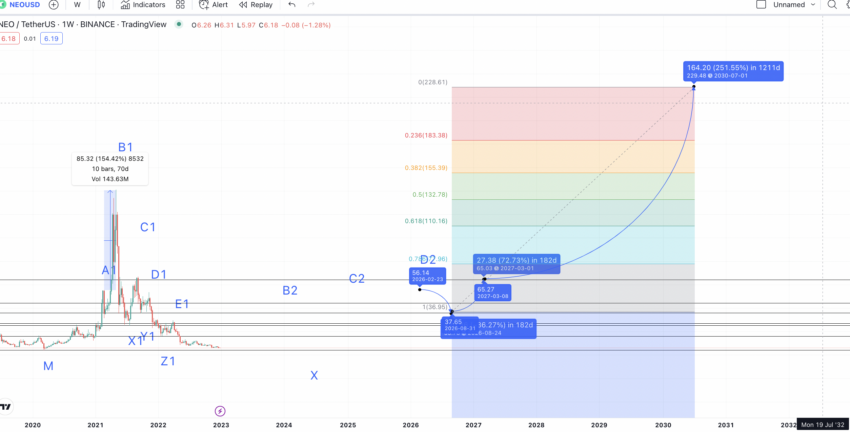 Neo Neo Price Prediction