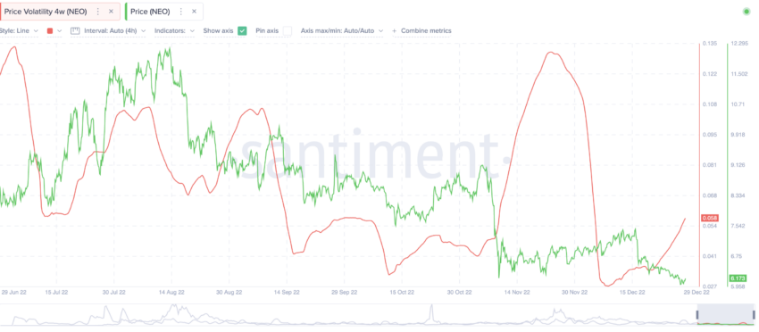 Neo Neo Price Prediction