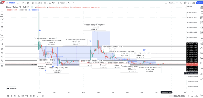 Bitgert Brise Price Prediction