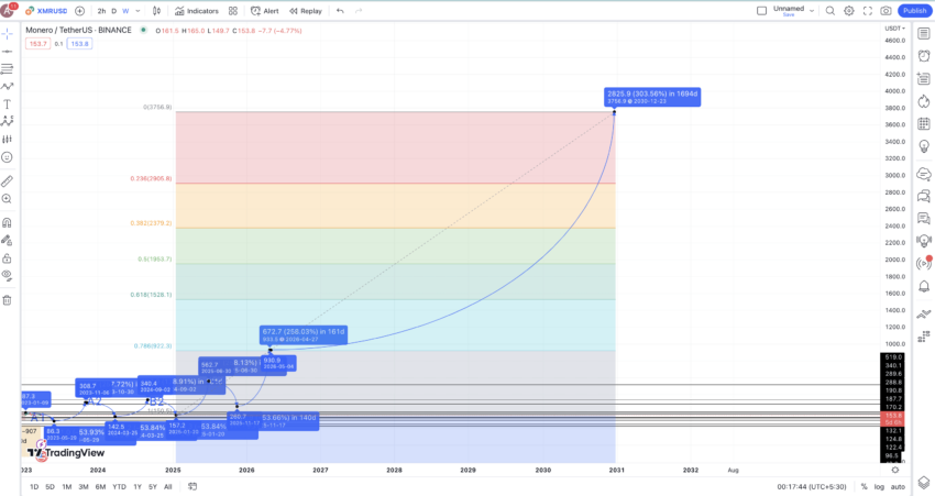 Monero Xmr Price Prediction