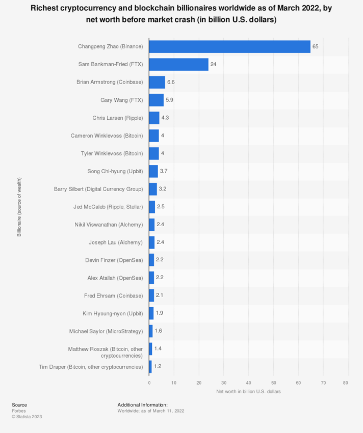 Meet The Tycoons The World S Richest Crypto Billionaires