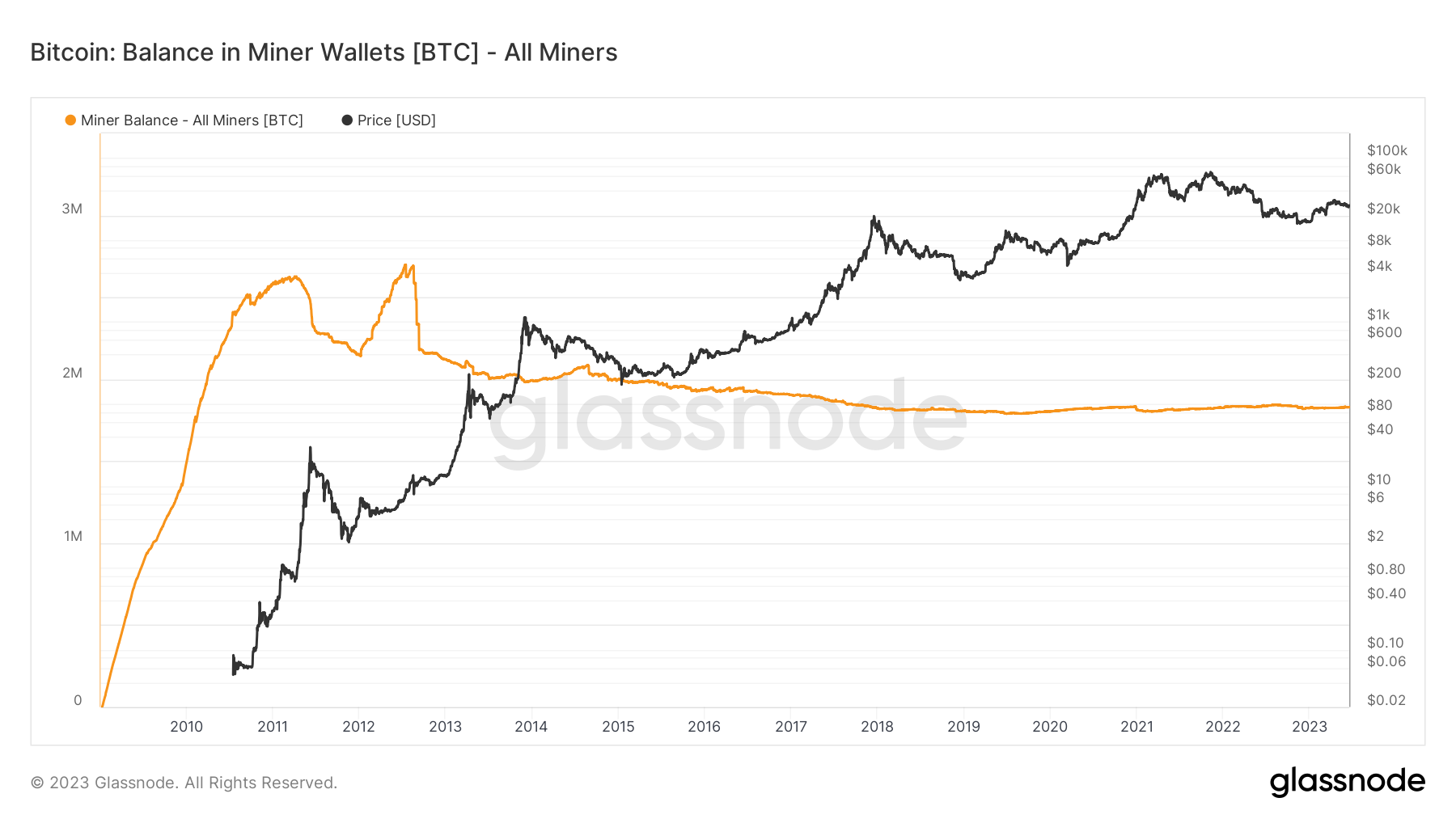 Bitcoin Miners BTC Flow To Exchanges Touches 5 Year High