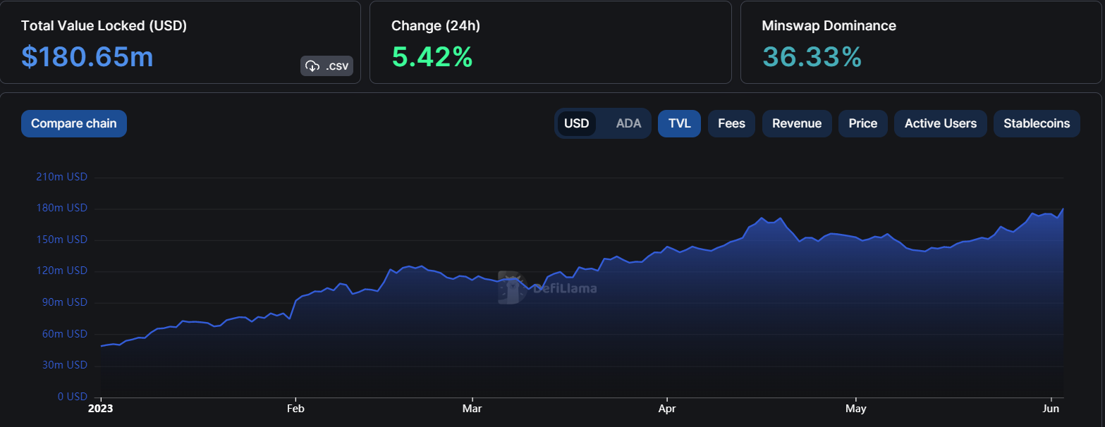 Cardano Ada Defi Dominance Tvl Reaches Peak In