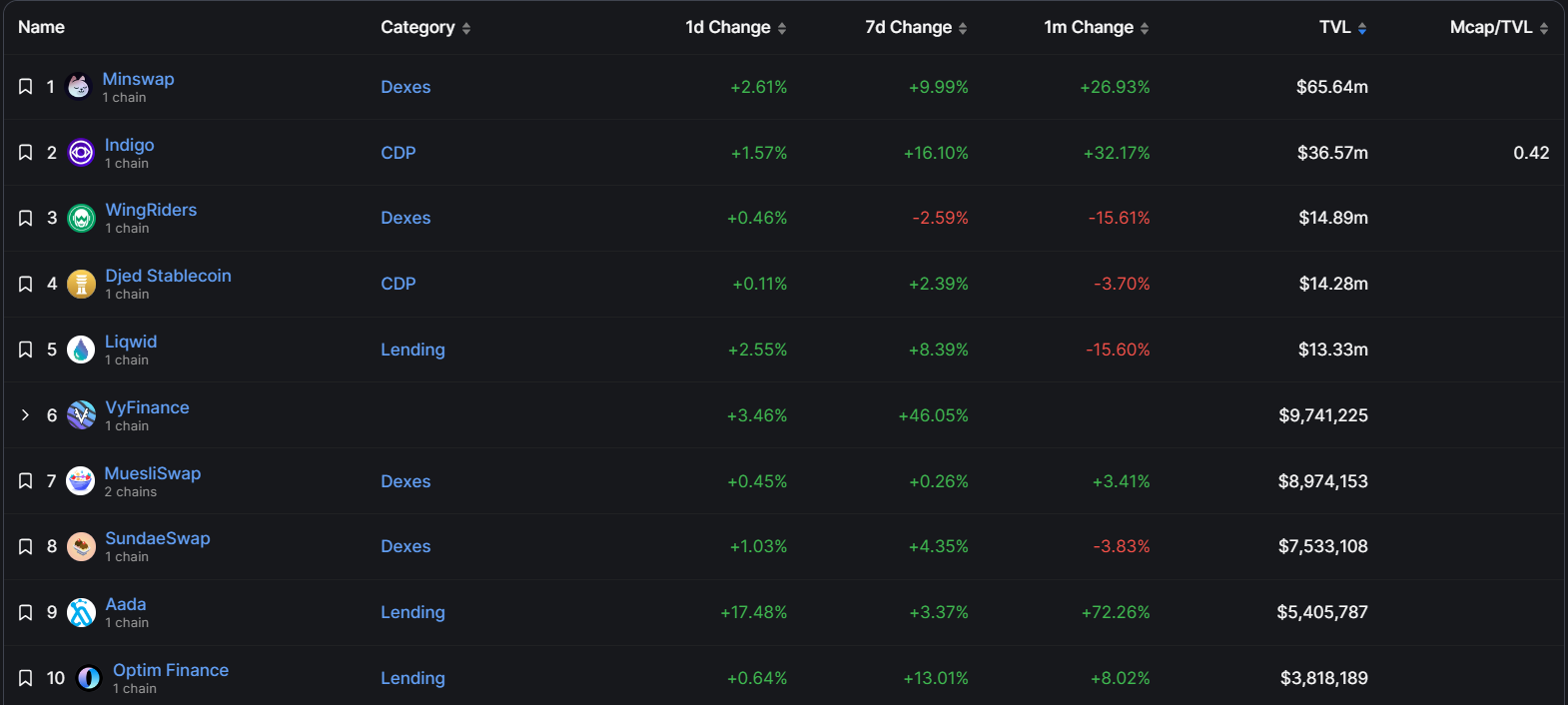 Cardano Ada Defi Dominance Tvl Reaches Peak In