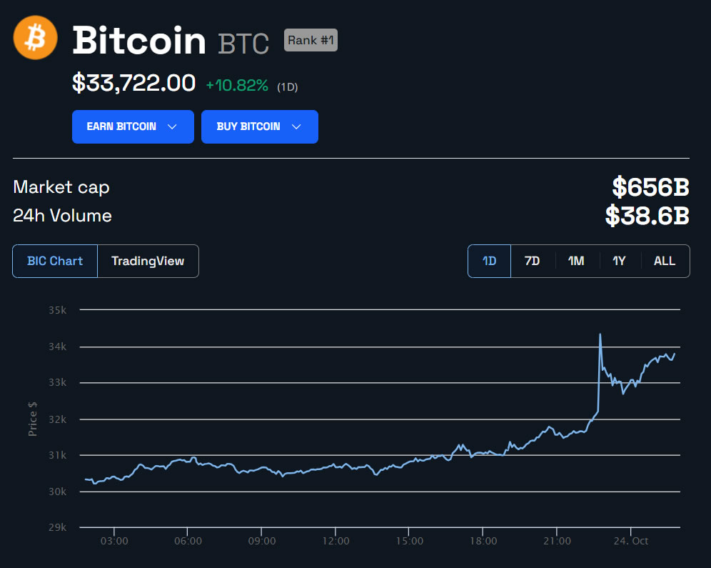 Institutional Inflows Hit $66 Million as Bitcoin (BTC) Surges to $35,000
