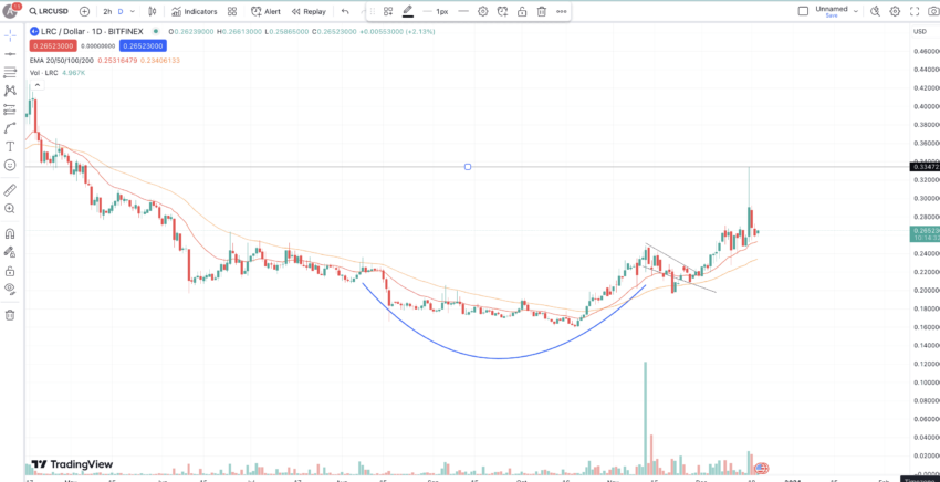 Loopring Lrc Price Prediction