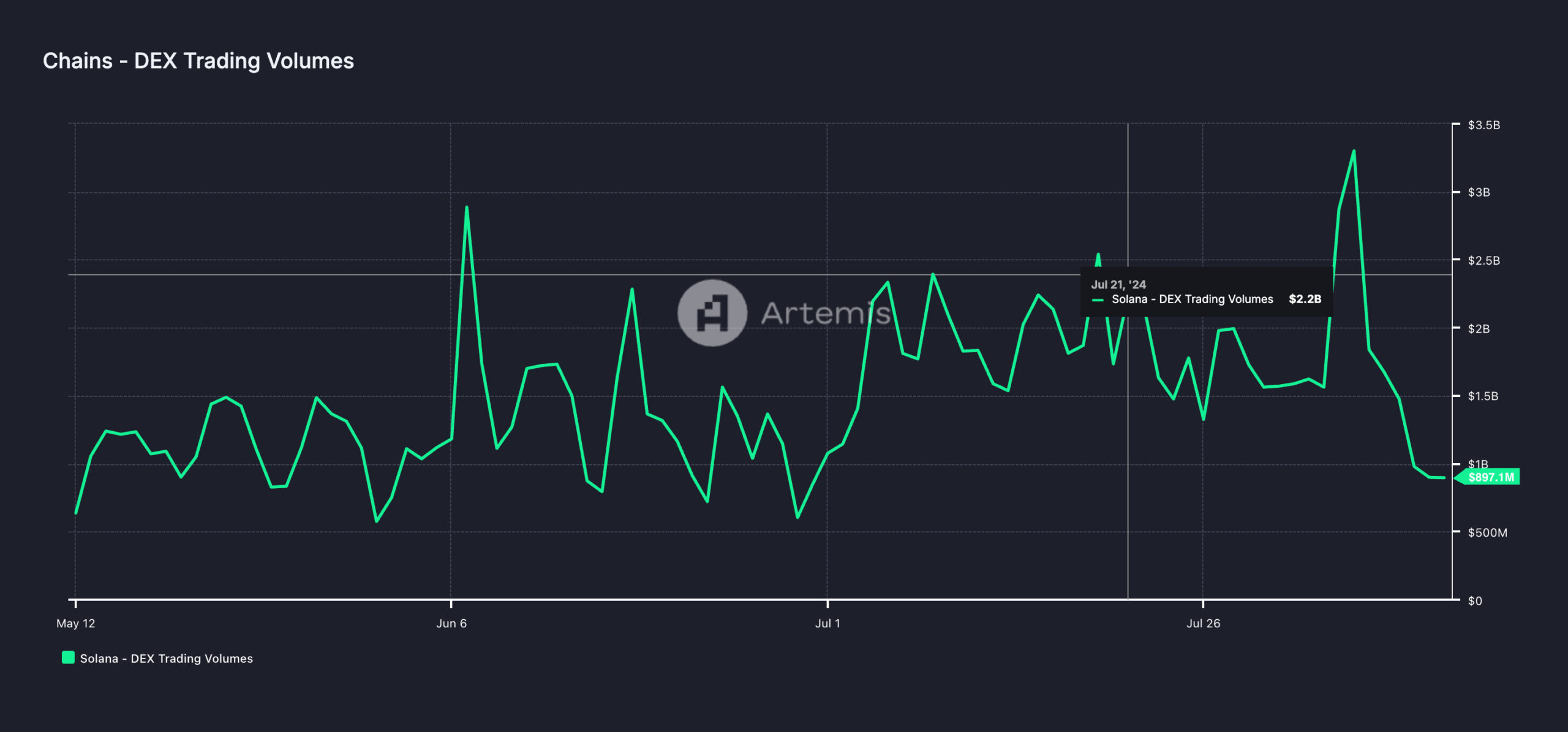 Solana (SOL) DEX Volume Craters as Meme Coin Hype Loses Steam