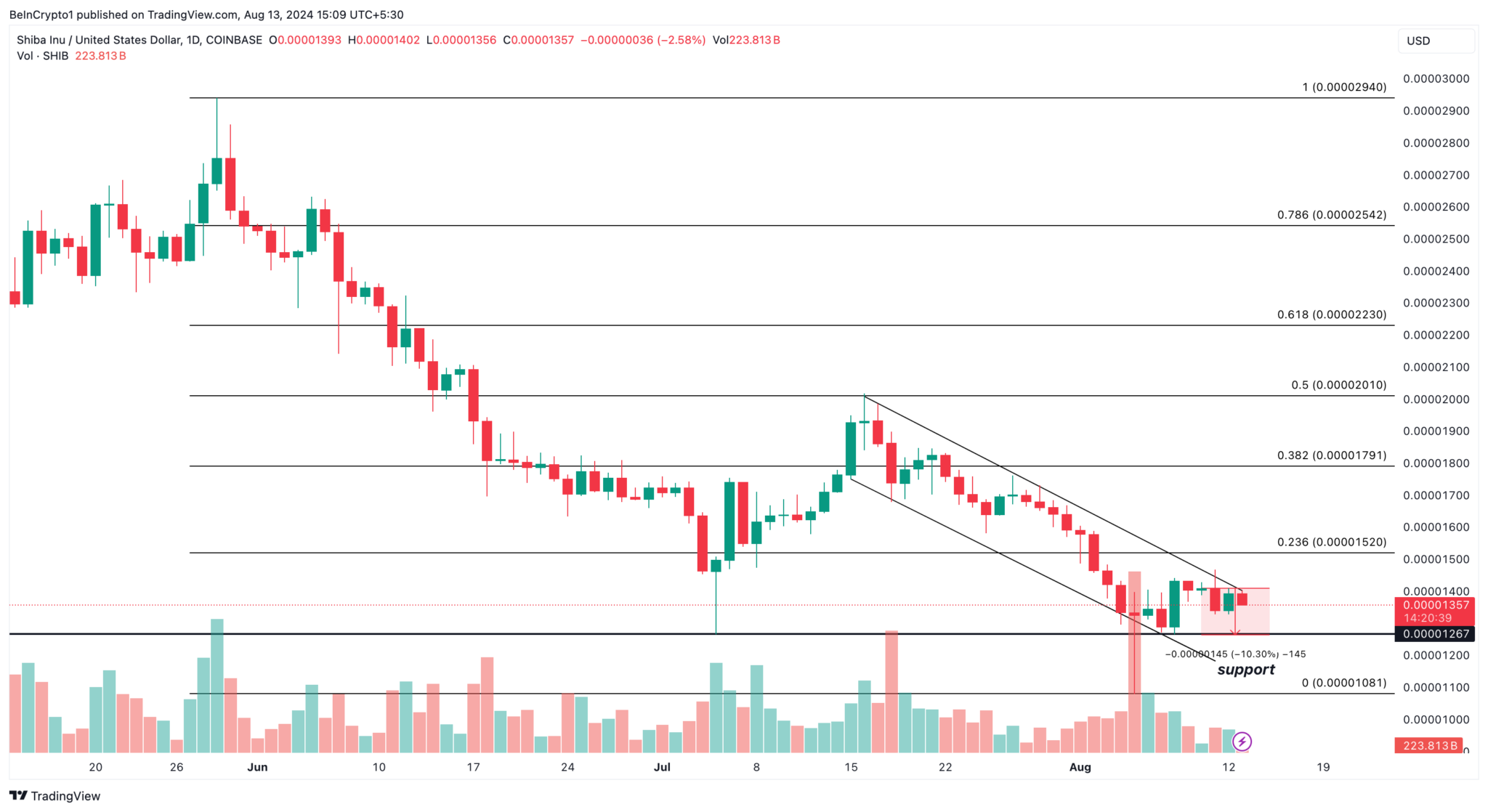 Why Shiba Inu Shib Price Is On The Verge Of A Bullish Reversal