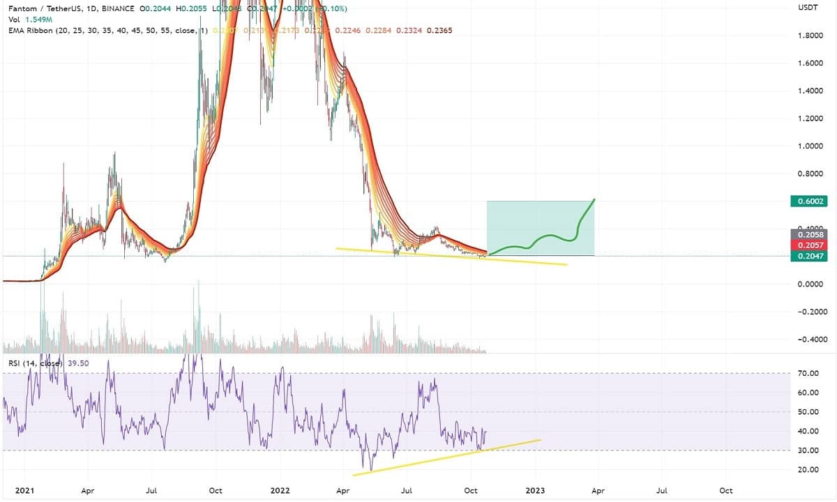 Fantom Price Prediction For Q1 2023 End: Accumulate Now