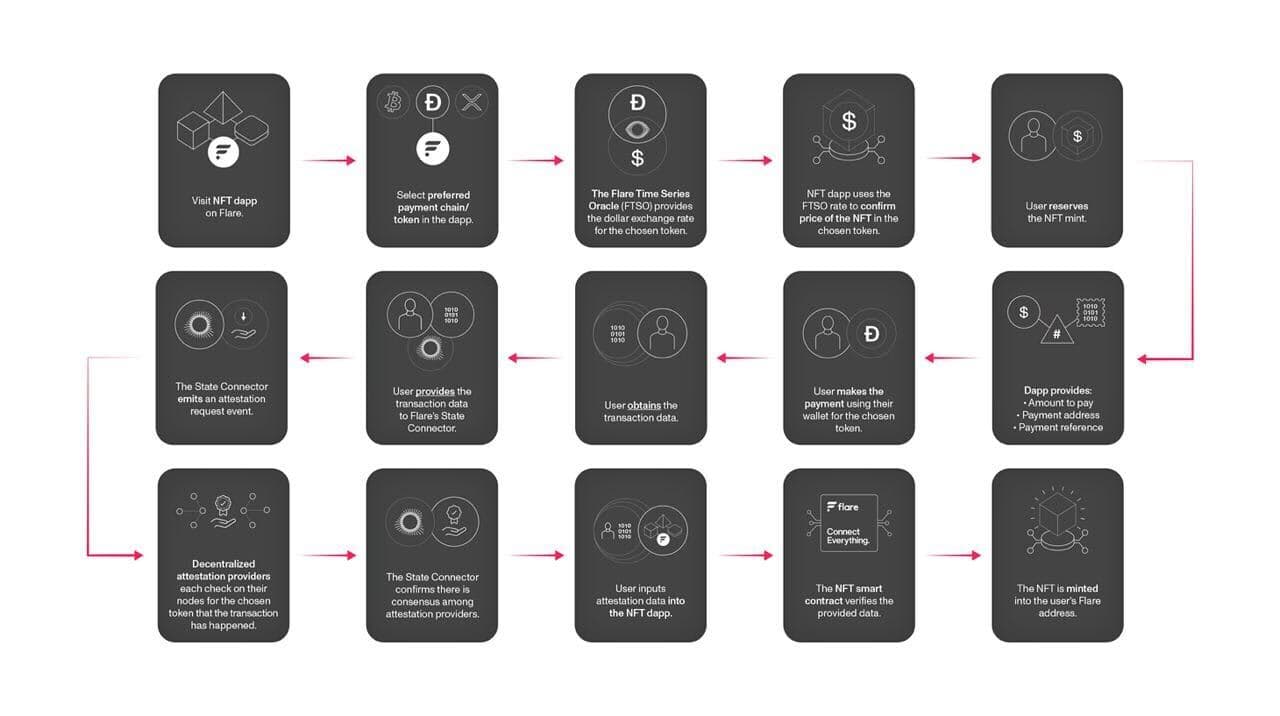 Trustlessly Purchasing An NFT On Flare Using The Token Of A Different Blockchain