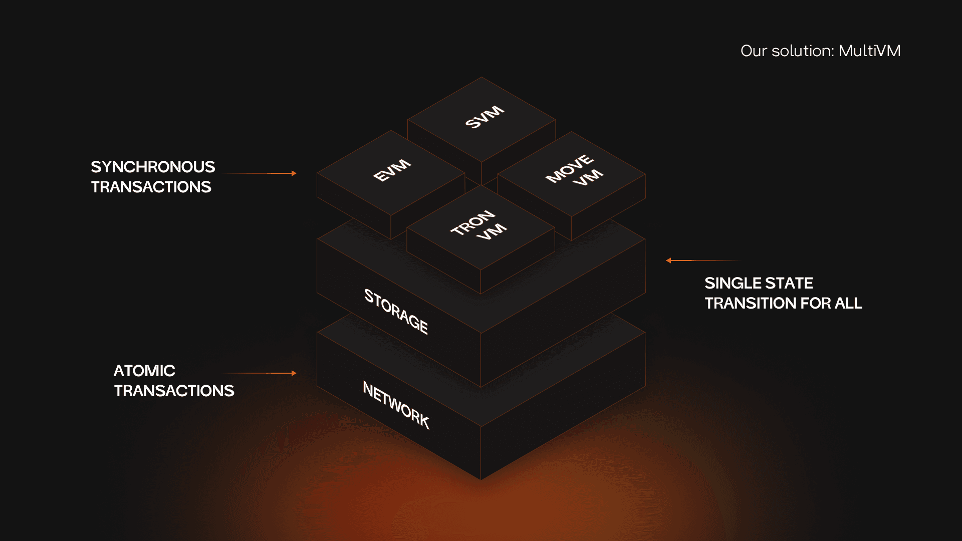 Cytonic Secures $8.3 Million Seed Funding to Solve Blockchain Compatibility