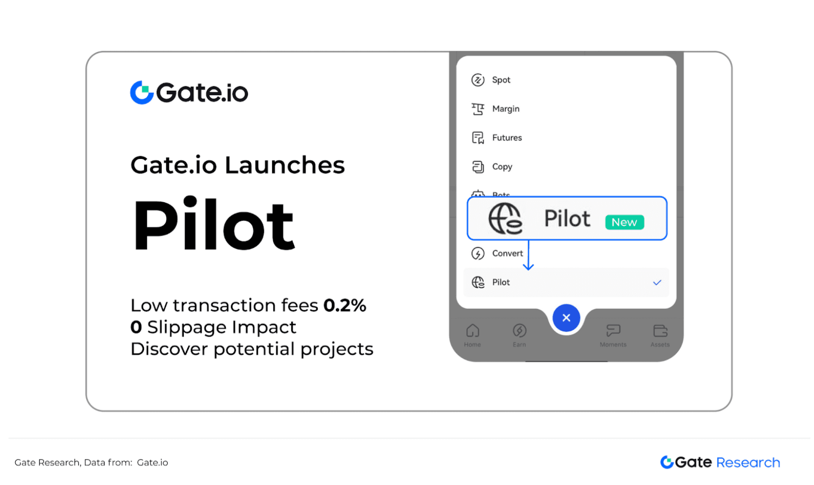 New Frontier in On-Chain Trading: Gate Research Explores the New Model of Gate.io Pilot