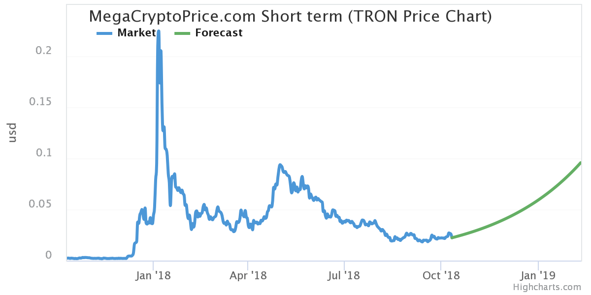 TRON (TRX)