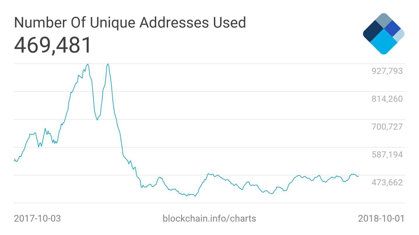 Bitcoin unique addresses