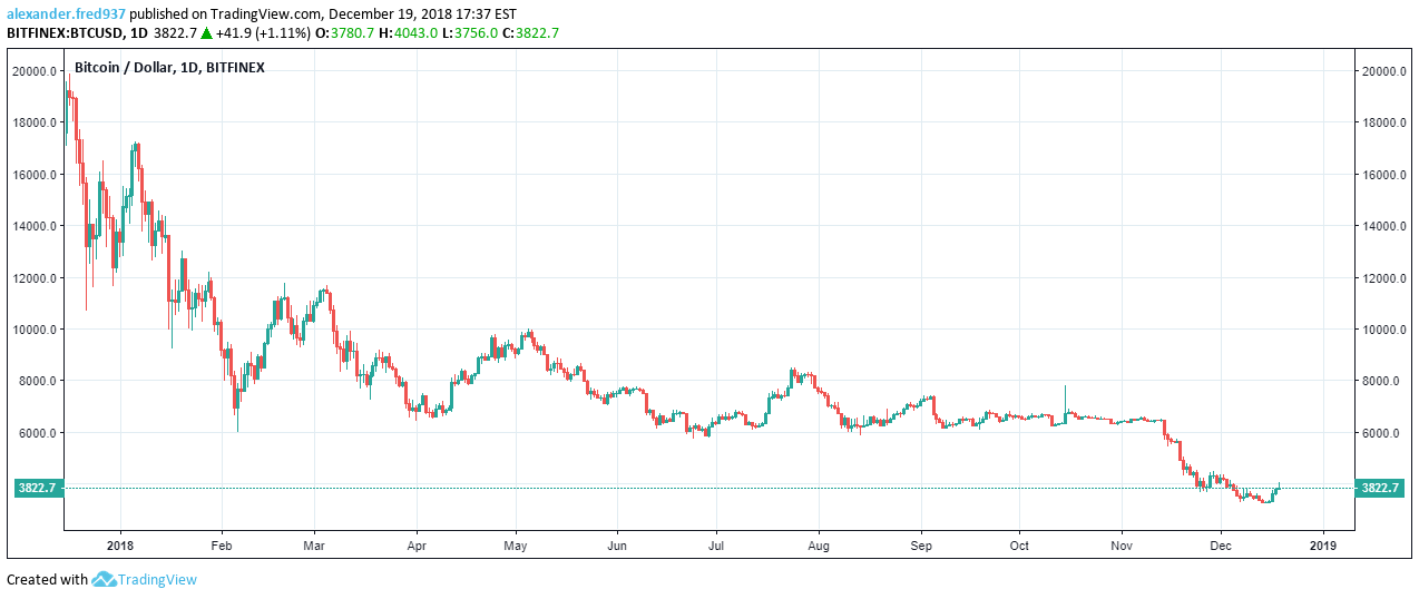 BTC from high to present