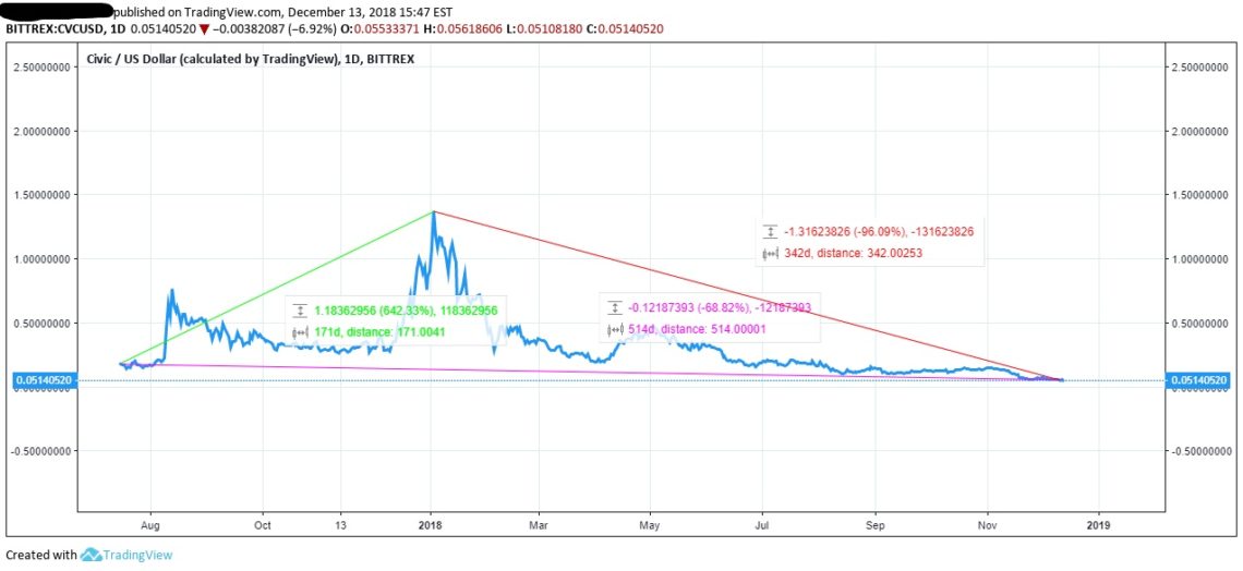 Price of CVC with 3 trends