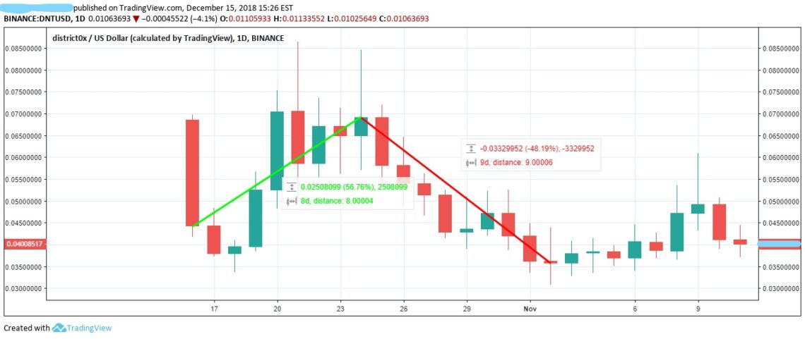 DNT Binance pump and dump