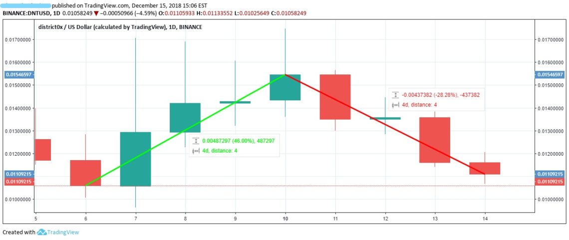 DNT Coinbase Pump and Dump