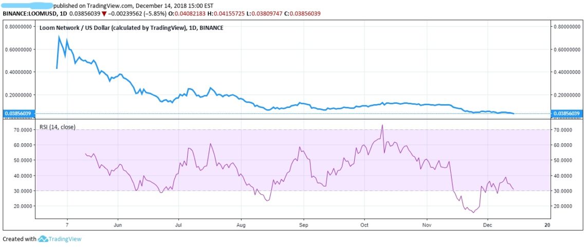 LOOM with RSI