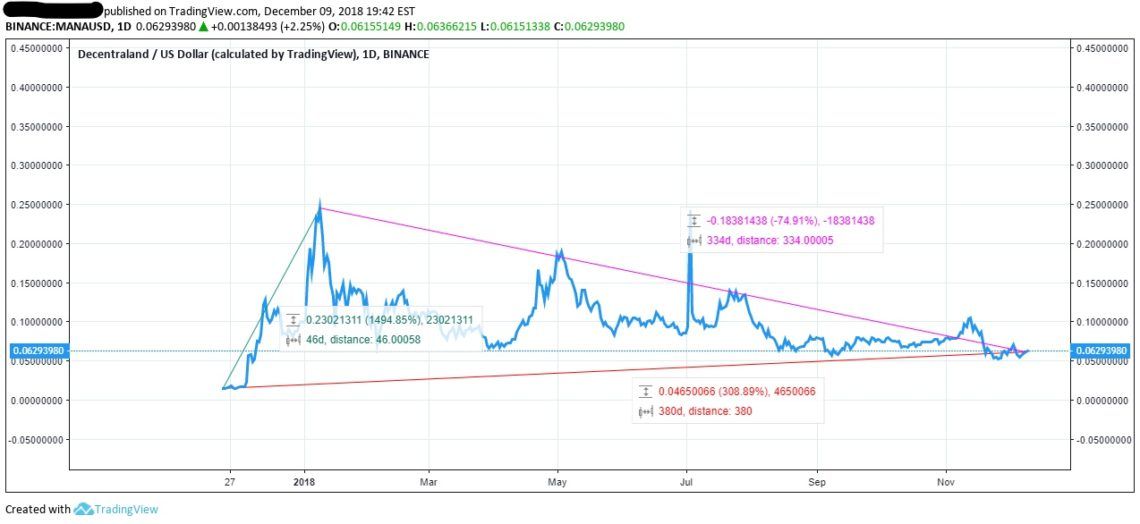 MANA USD