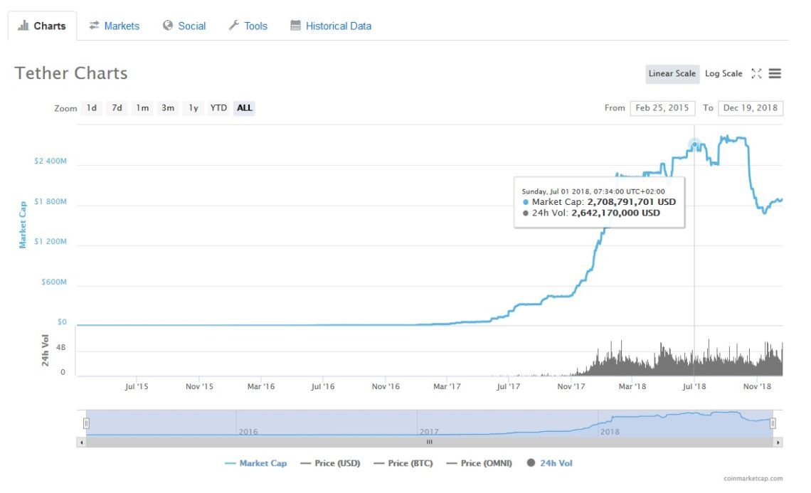 Tether Market Cap As Of July 1, 2018