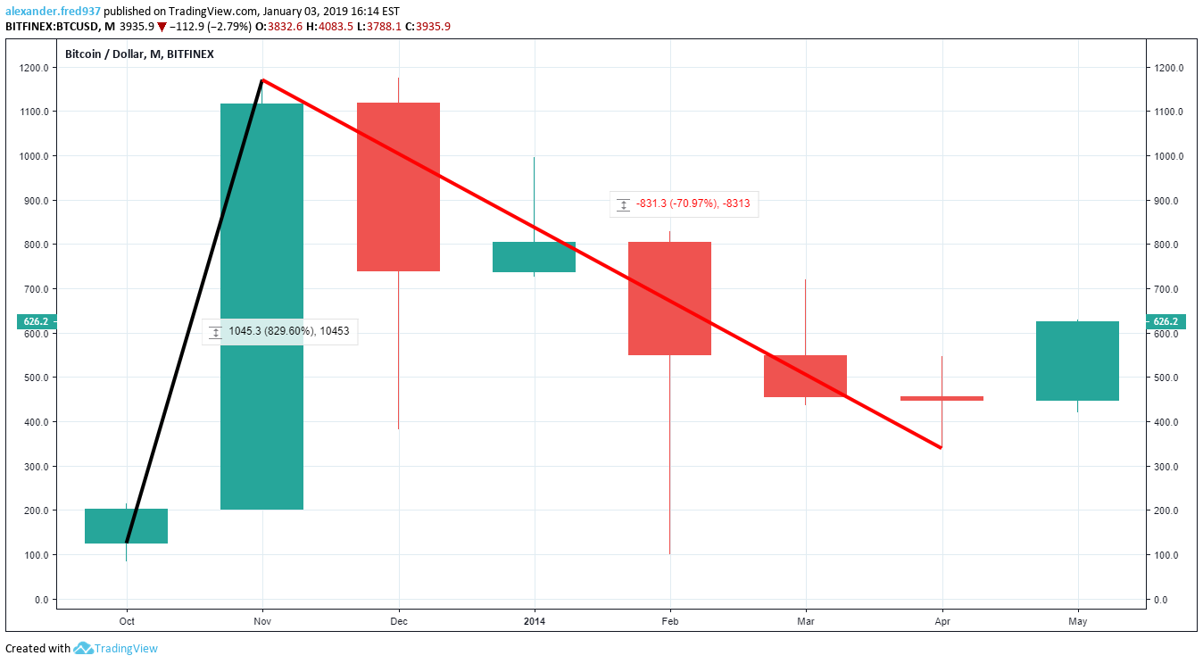 BTC Value Oct 2013 to April 2014